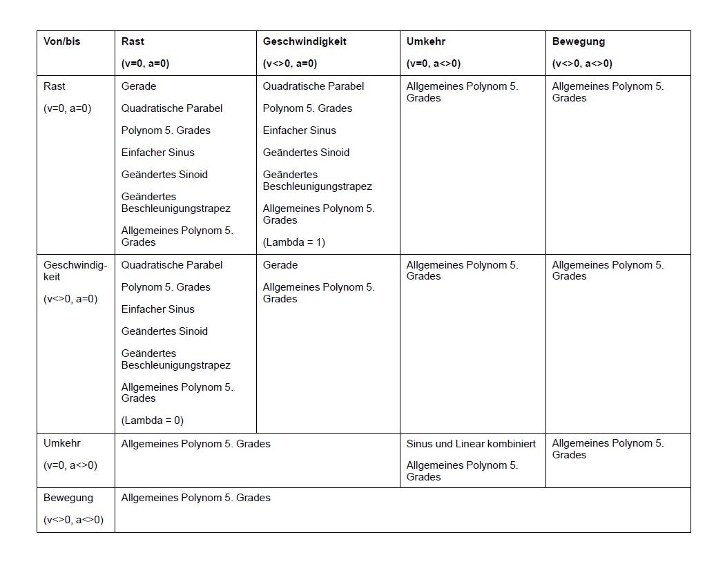 Technische Prüfung der Motorauslegung
